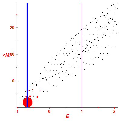 Peres lattice <M>